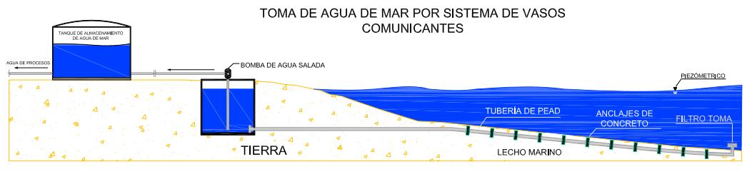 Toma de Agua de Mar por Sistema de Vasos Comunicantes