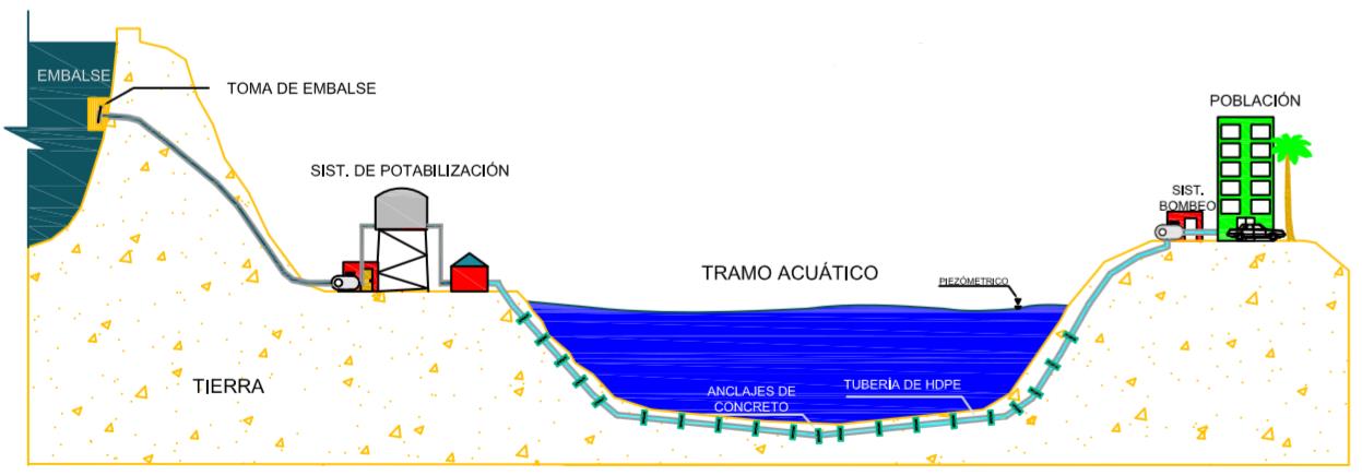Diagrama de Acueducto Submarino