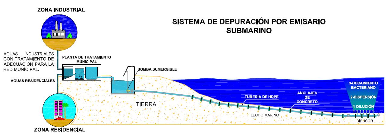 Sistema de Depuración por Emisario Submarinos - SIDES